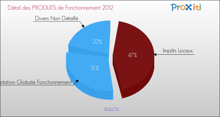 Décomposition du Budget de Fonctionnement 2012 de la commune de BULLOU Budget de Fonctionnement 2012 pour la commune de BULLOU