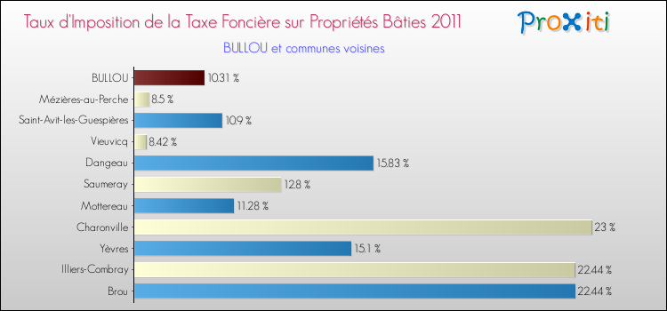 Taux d'imposition de la taxe foncière sur le bati 2011 pour BULLOU et les communes proches Comparaison des taux d'imposition de la taxe foncière sur le bati 2011 pour BULLOU et les communes voisines