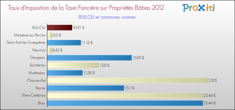 Taux d'imposition de la taxe foncière sur le bati 2012 pour BULLOU et les communes proches Comparaison des taux d'imposition de la taxe foncière sur le bati 2012 pour BULLOU et les communes voisines