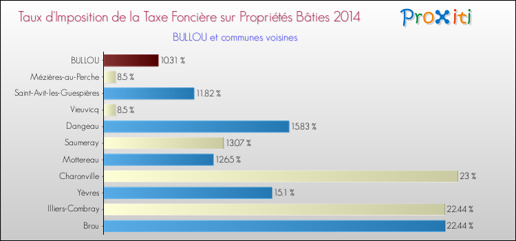 Taux d'imposition de la taxe foncière sur le bati 2014 pour BULLOU et les communes proches Comparaison des taux d'imposition de la taxe foncière sur le bati 2014 pour BULLOU et les communes voisines