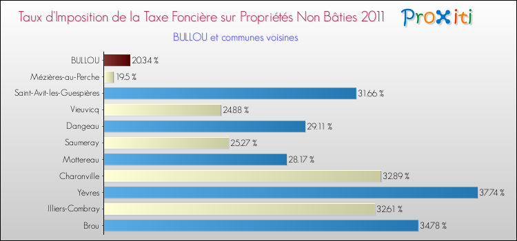 Taux d'imposition de la taxe foncière sur les immeubles et terrains non batis 2011 pour BULLOU et les communes proches Comparaison des taux d'imposition de la taxe foncière sur les immeubles et terrains non batis 2011 pour BULLOU et les communes voisines