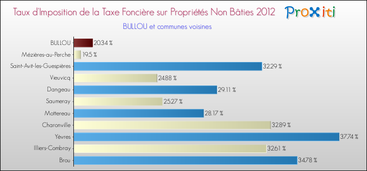 Taux d'imposition de la taxe foncière sur les immeubles et terrains non batis 2012 pour BULLOU et les communes proches Comparaison des taux d'imposition de la taxe foncière sur les immeubles et terrains non batis 2012 pour BULLOU et les communes voisines