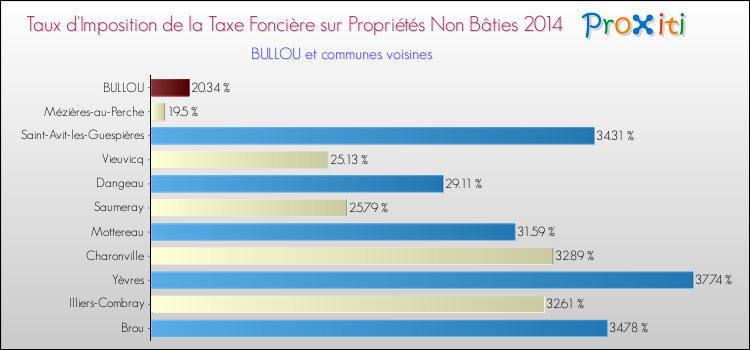 Taux d'imposition de la taxe foncière sur les immeubles et terrains non batis 2014 pour BULLOU et les communes proches Comparaison des taux d'imposition de la taxe foncière sur les immeubles et terrains non batis 2014 pour BULLOU et les communes voisines