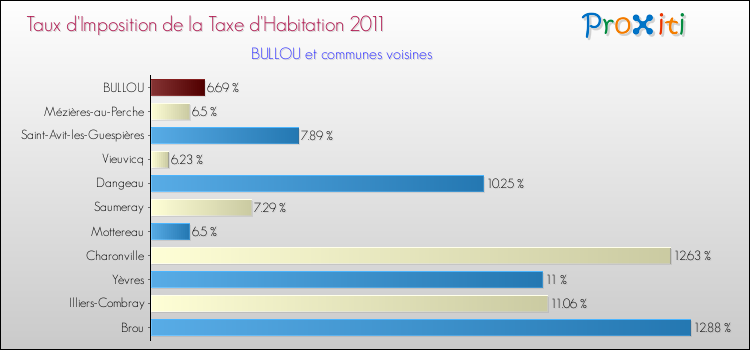 Taux d'imposition de la taxe d'habitation 2011 pour BULLOU et les communes proches Comparaison des taux d'imposition de la taxe d'habitation 2011 pour BULLOU et les communes voisines