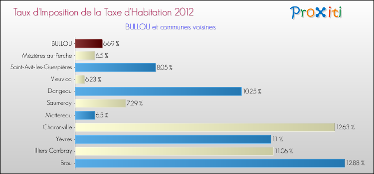 Taux d'imposition de la taxe d'habitation 2012 pour BULLOU et les communes proches Comparaison des taux d'imposition de la taxe d'habitation 2012 pour BULLOU et les communes voisines