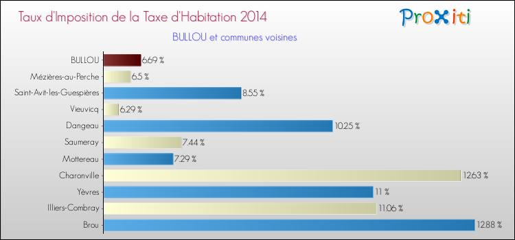 Taux d'imposition de la taxe d'habitation 2014 pour BULLOU et les communes proches Comparaison des taux d'imposition de la taxe d'habitation 2014 pour BULLOU et les communes voisines