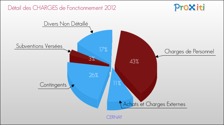 Décomposition des Charges de Fonctionnement 2012 de la commune de CERNAY Charges de Fonctionnement 2012 pour la commune de CERNAY