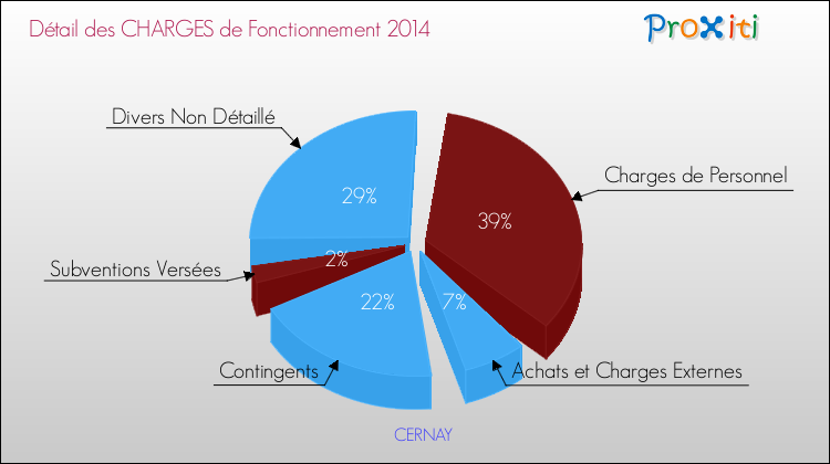 Décomposition des Charges de Fonctionnement 2014 de la commune de CERNAY Charges de Fonctionnement 2014 pour la commune de CERNAY