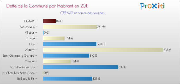 Dette par habitant de la commune en 2011 pour CERNAY et les communes proches Comparaison de la dette par habitant de la commune en 2011 pour CERNAY et les communes voisines