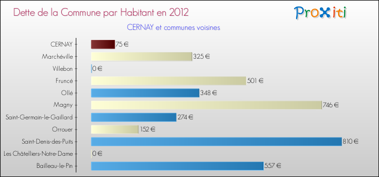 Dette par habitant de la commune en 2012 pour CERNAY et les communes proches Comparaison de la dette par habitant de la commune en 2012 pour CERNAY et les communes voisines