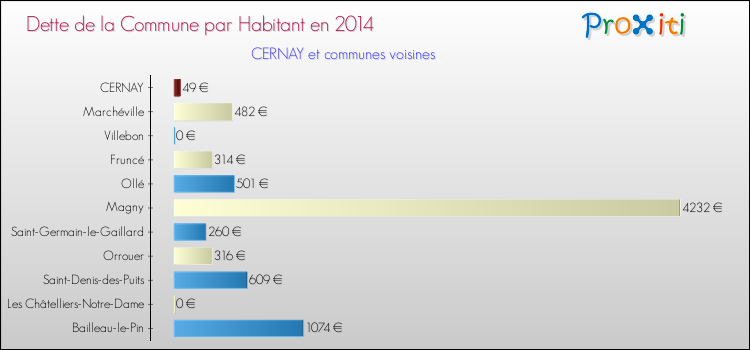 Dette par habitant de la commune en 2014 pour CERNAY et les communes proches Comparaison de la dette par habitant de la commune en 2014 pour CERNAY et les communes voisines