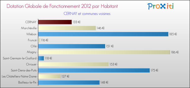 Montant des dotations globales de fonctionnement DGF par Habitant pour CERNAY et les communes proches Comparaison des des dotations globales de fonctionnement DGF par habitant pour CERNAY et les communes voisines