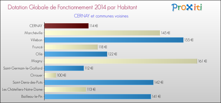 Montant des dotations globales de fonctionnement DGF par Habitant pour CERNAY et les communes proches en 2014. Comparaison des des dotations globales de fonctionnement DGF par habitant pour CERNAY et les communes voisines en 2014.