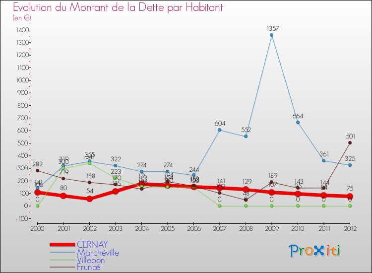 Evolution de la dette par habitant pour la commune de CERNAY et les communes proches de 2000 à 2012 Comparaison de la dette par habitant pour CERNAY et les communes voisines de 2000 à 2012
