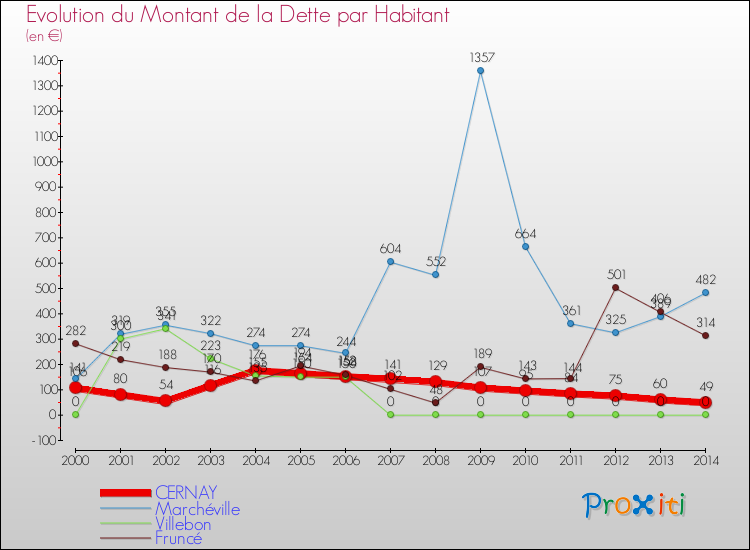 Evolution de la dette par habitant pour la commune de CERNAY et les communes proches de 2000 à 2014 Comparaison de la dette par habitant pour CERNAY et les communes voisines de 2000 à 2014