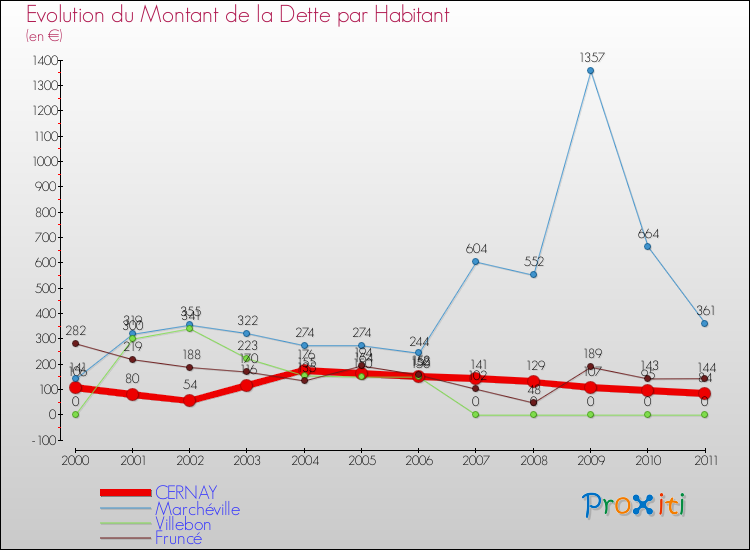 Evolution de la dette par habitant pour la commune de CERNAY et les communes proches Comparaison de la dette par habitant pour CERNAY et les communes voisines