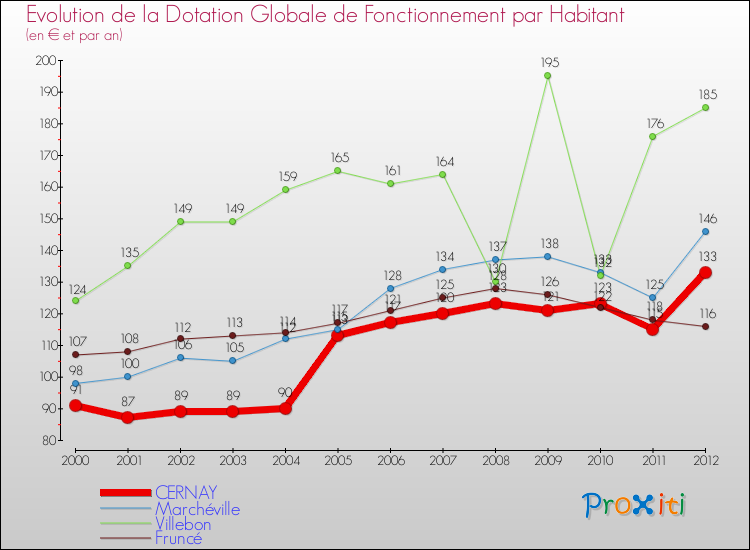 Evolution et montant de la dotation globale de fonctionnement par Habitant pour CERNAY et les communes proches Comparaison des dotations globales de fonctionnement par habitant pour CERNAY et les communes voisines