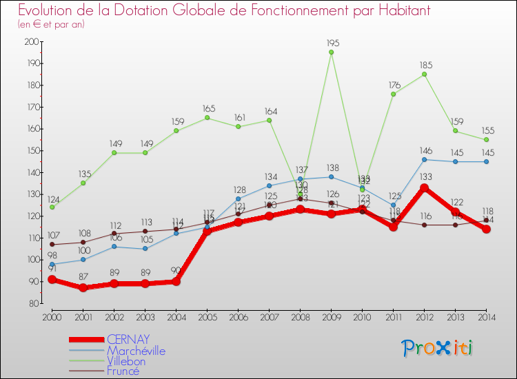 Evolution et montant de la dotation globale de fonctionnement par Habitant pour CERNAY et les communes proches de 2000 à 2014. Comparaison des dotations globales de fonctionnement par habitant pour CERNAY et les communes voisines de 2000 à 2014.