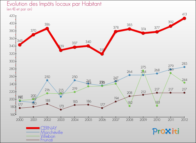 Evolution et montant des impôts locaux par Habitant pour CERNAY et les communes proches Comparaison des impôts locaux par habitant pour CERNAY et les communes voisines