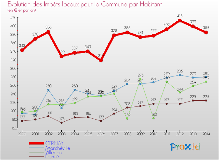 Evolution et montant des impôts locaux par Habitant pour CERNAY et les communes proches de 2000 à 2014 Comparaison des impôts locaux par habitant pour CERNAY et les communes voisines de 2000 à 2014