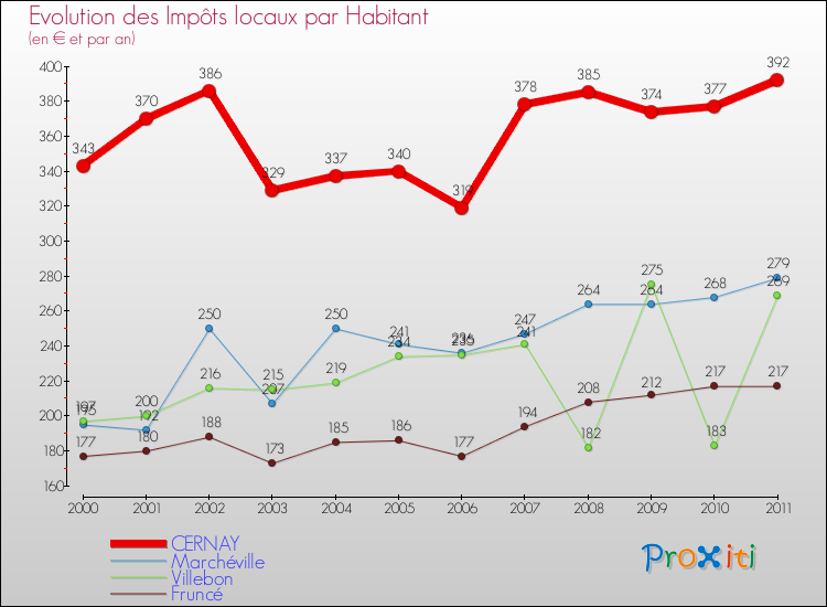 Evolution et montant des impôts locaux par Habitant pour CERNAY et les communes proches Comparaison des impôts locaux par habitant pour CERNAY et les communes voisines