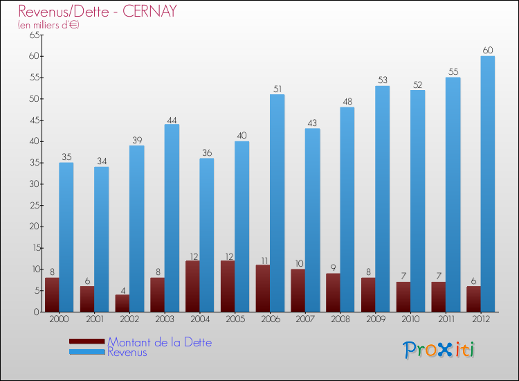 Evolution comparée de la dette et des revenus pour la commune de CERNAY de 2000 à 2012 Comparaison de la dette et des revenus pour CERNAY de 2000 à 2012