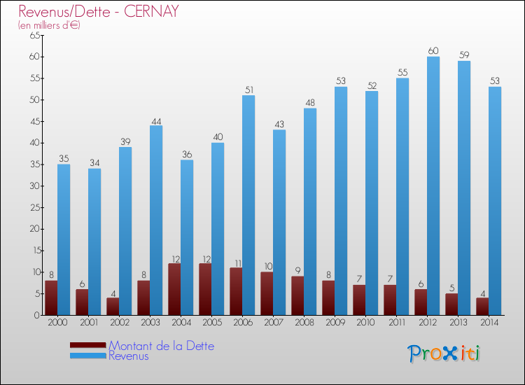 Evolution comparée de la dette et des revenus pour la commune de CERNAY de 2000 à 2014 Comparaison de la dette et des revenus pour CERNAY de 2000 à 2014