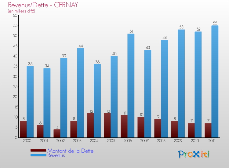 Evolution comparée de la dette et des revenus pour la commune de CERNAY de 2000 à 2011 Comparaison de la dette et des revenus pour CERNAY de 2000 à 2011