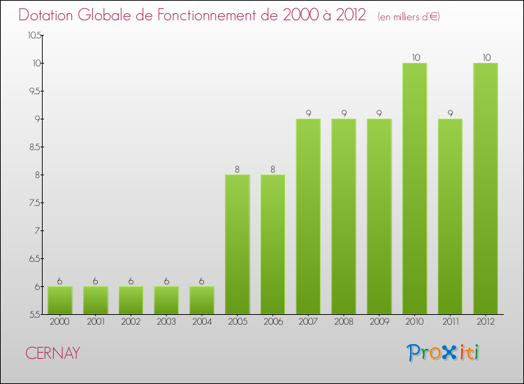 Evolution du montant de la Dotation Globale de Fonctionnement pour la commune de CERNAY de 2000 à 2012 Evolution du montant de la Dotation Globale de Fonctionnement pour CERNAY de 2000 à 2012