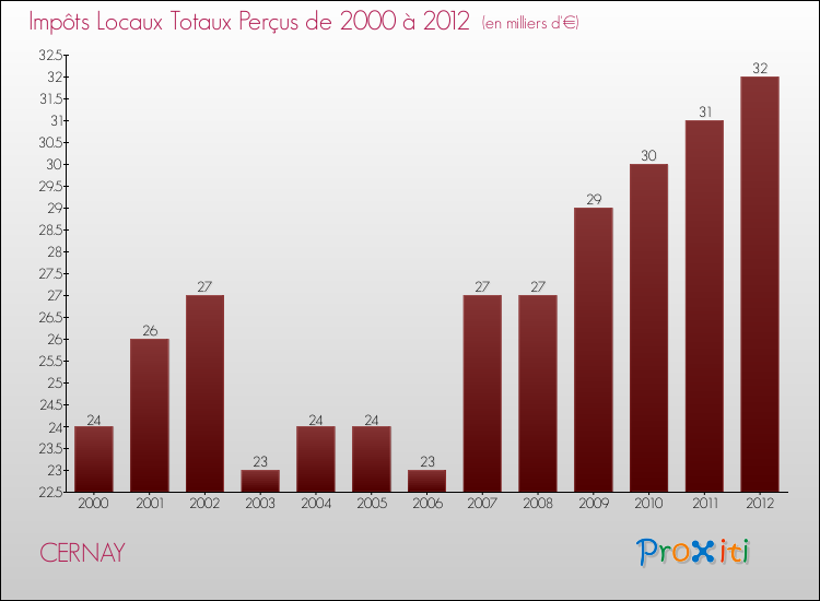 Evolution des Impôts Locaux pour la commune de CERNAY de 2000 à 2012 Evolution des Impôts Locaux pour CERNAY de 2000 à 2012