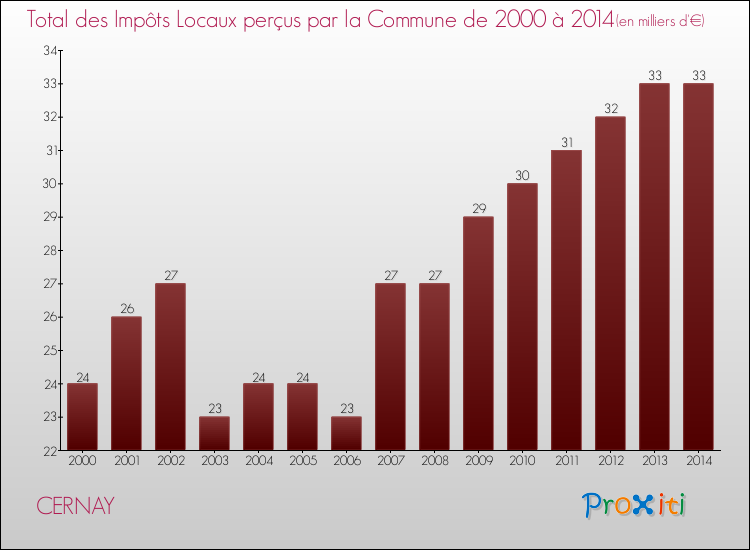 Evolution des Impôts Locaux pour la commune de CERNAY de 2000 à 2014 Evolution des Impôts Locaux pour CERNAY de 2000 à 2014