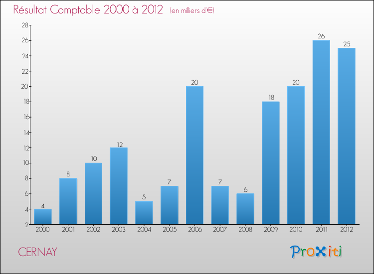 Evolution du résultat comptable pour la commune de CERNAY de 2000 à 2012 Evolution du résultat comptable pour CERNAY de 2000 à 2012