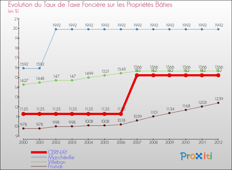 Evolution du taux de la taxe foncière sur le bati pour CERNAY et les communes proches de 2000 à 2012 Comparaison des taux de taxe foncière sur le bati pour CERNAY et les communes voisines de 2000 à 2012