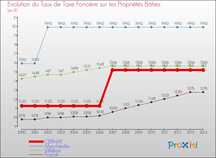 Evolution du taux de la taxe foncière sur le bati pour CERNAY et les communes proches de 2000 à 2014 Comparaison des taux de taxe foncière sur le bati pour CERNAY et les communes voisines de 2000 à 2014