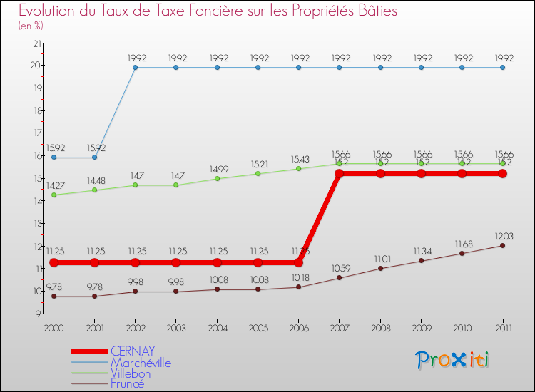 Evolution du taux de la taxe foncière sur le bati pour CERNAY et les communes proches Comparaison des taux de taxe foncière sur le bati pour CERNAY et les communes voisines