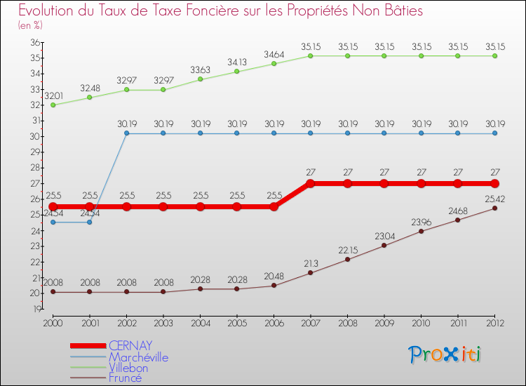 Evolution du taux de la taxe foncière sur les immeubles et terrains non batis pour CERNAY et les communes proches de 2000 à 2012 Comparaison des taux de la taxe foncière sur les immeubles et terrains non batis pour CERNAY et les communes voisines de 2000 à 2012