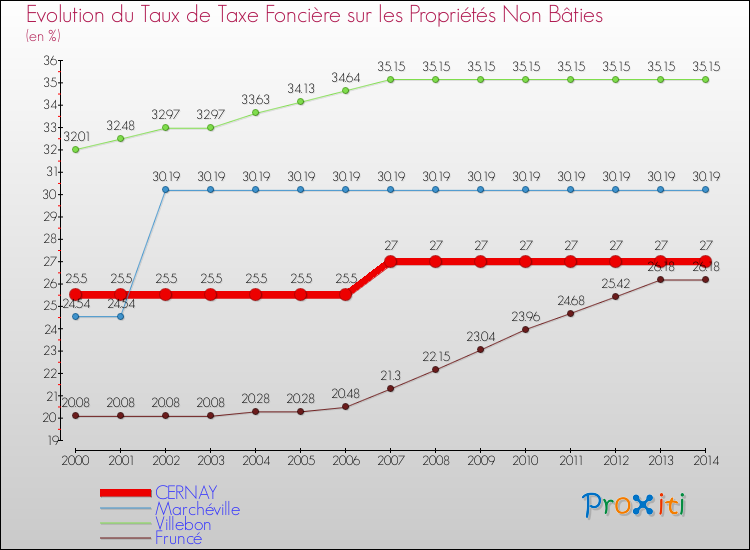 Evolution du taux de la taxe foncière sur les immeubles et terrains non batis pour CERNAY et les communes proches de 2000 à 2014 Comparaison des taux de la taxe foncière sur les immeubles et terrains non batis pour CERNAY et les communes voisines de 2000 à 2014