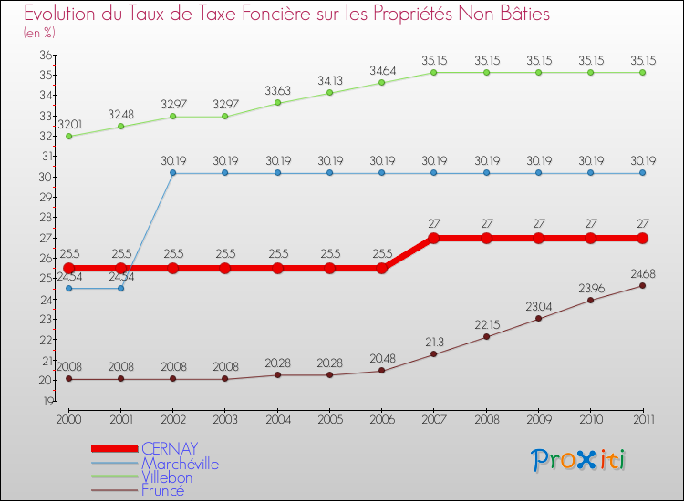 Evolution du taux de la taxe foncière sur les immeubles et terrains non batis pour CERNAY et les communes proches Comparaison des taux de la taxe foncière sur les immeubles et terrains non batis pour CERNAY et les communes voisines