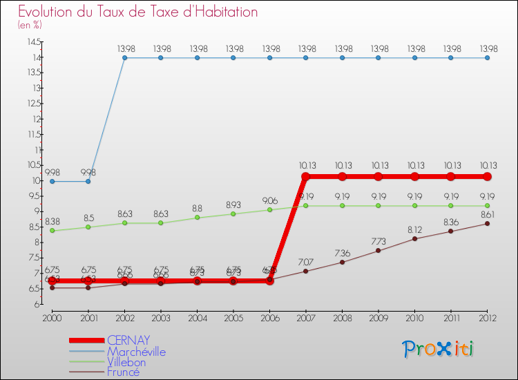 Evolution du taux de la taxe d'habitation pour CERNAY et les communes proches Comparaison des taux de la taxe d'habitation pour CERNAY et les communes voisines
