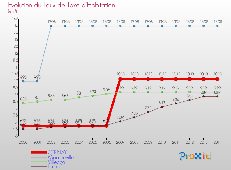 Evolution du taux de la taxe d'habitation pour CERNAY et les communes proches de 2000 à 2014 Comparaison des taux de la taxe d'habitation pour CERNAY et les communes voisines de 2000 à 2014