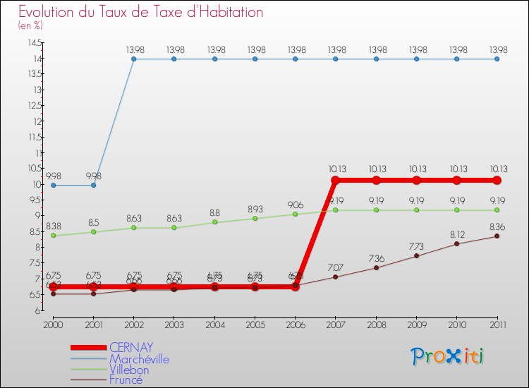 Evolution du taux de la taxe d'habitation pour CERNAY et les communes proches Comparaison des taux de la taxe d'habitation pour CERNAY et les communes voisines