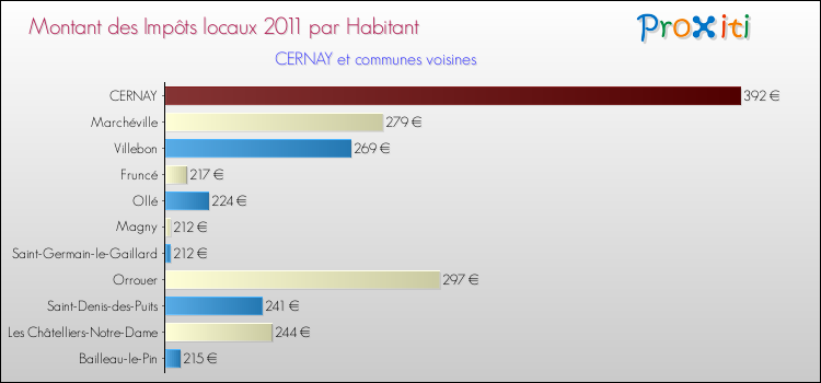 Montant des impôts locaux par Habitant pour CERNAY et les communes proches Comparaison des impôts locaux par habitant pour CERNAY et les communes voisines