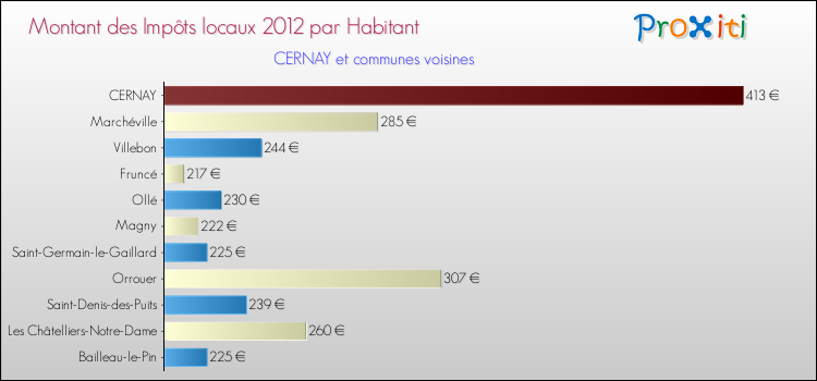 Montant des impôts locaux par Habitant pour CERNAY et les communes proches Comparaison des impôts locaux par habitant pour CERNAY et les communes voisines