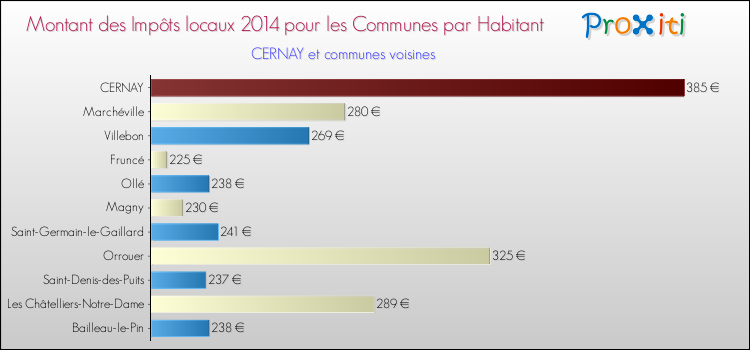 Montant des impôts locaux par Habitant pour CERNAY et les communes proches en 2014 Comparaison des impôts locaux par habitant pour CERNAY et les communes voisines en 2014