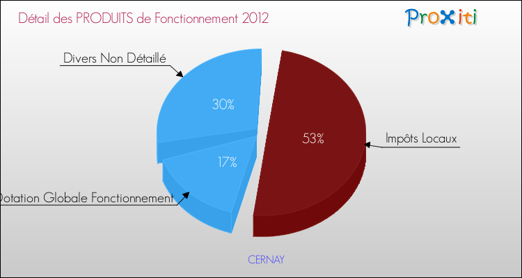 Décomposition du Budget de Fonctionnement 2012 de la commune de CERNAY Budget de Fonctionnement 2012 pour la commune de CERNAY