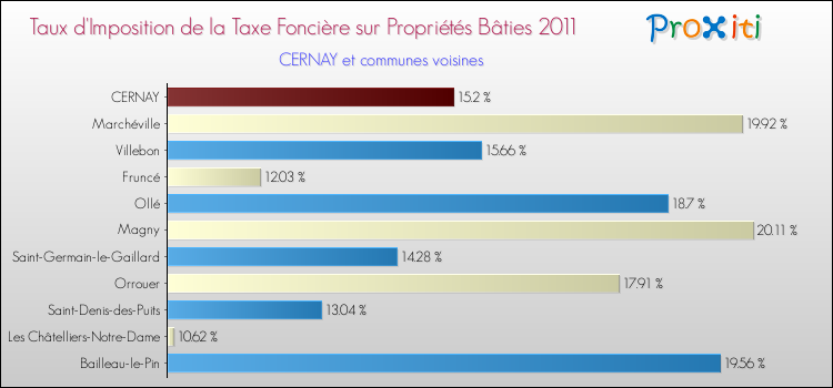 Taux d'imposition de la taxe foncière sur le bati 2011 pour CERNAY et les communes proches Comparaison des taux d'imposition de la taxe foncière sur le bati 2011 pour CERNAY et les communes voisines