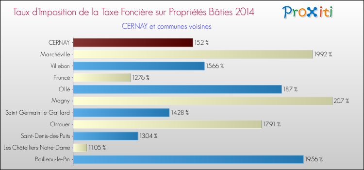 Taux d'imposition de la taxe foncière sur le bati 2014 pour CERNAY et les communes proches Comparaison des taux d'imposition de la taxe foncière sur le bati 2014 pour CERNAY et les communes voisines