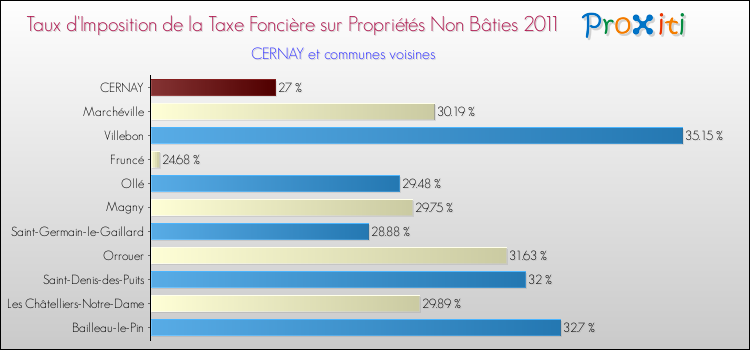 Taux d'imposition de la taxe foncière sur les immeubles et terrains non batis 2011 pour CERNAY et les communes proches Comparaison des taux d'imposition de la taxe foncière sur les immeubles et terrains non batis 2011 pour CERNAY et les communes voisines