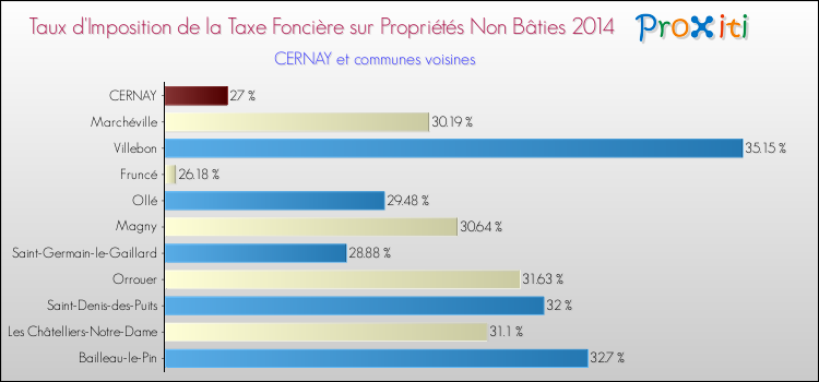 Taux d'imposition de la taxe foncière sur les immeubles et terrains non batis 2014 pour CERNAY et les communes proches Comparaison des taux d'imposition de la taxe foncière sur les immeubles et terrains non batis 2014 pour CERNAY et les communes voisines