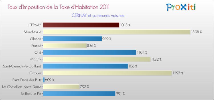 Taux d'imposition de la taxe d'habitation 2011 pour CERNAY et les communes proches Comparaison des taux d'imposition de la taxe d'habitation 2011 pour CERNAY et les communes voisines